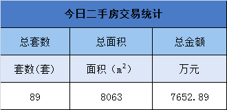 5月23日金华商品房交易54套 二手房交易89套