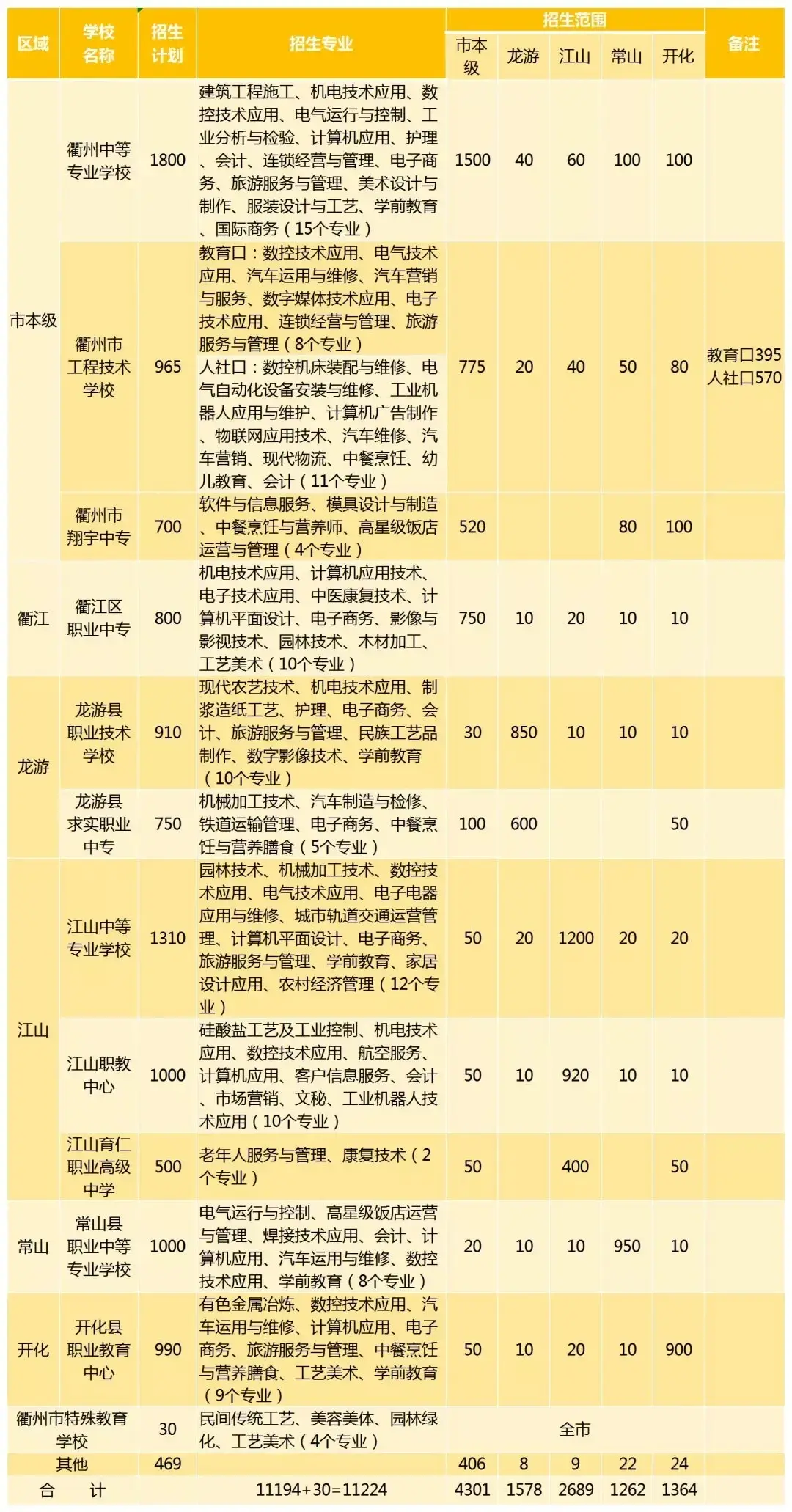 2019年衢州高中段学校招生计划公布！