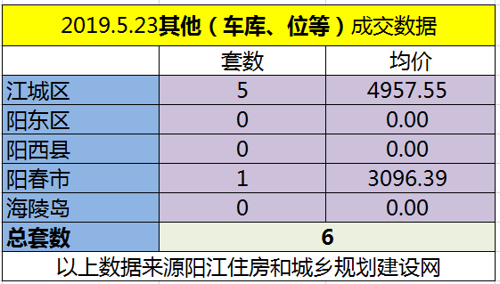 5.23网签成交121套 江城区均价6378.36元/㎡