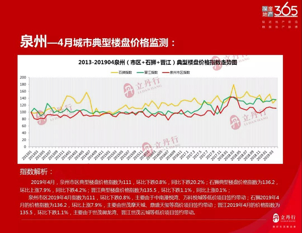 4月漳州房价指数出炉！市区环比上涨10.9% 同比上涨12.1%……