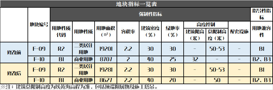 龙湾永中一地块规划将修改 打造连续性沿街商业！