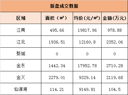 5月23日金华商品房交易54套 二手房交易89套