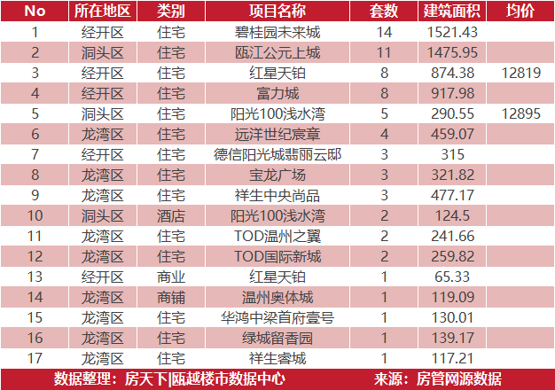 5月25日住宅成交来自海滨御景苑