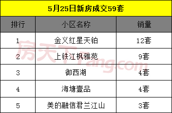 5月26日金华商品房交易41套 二手房交易6套