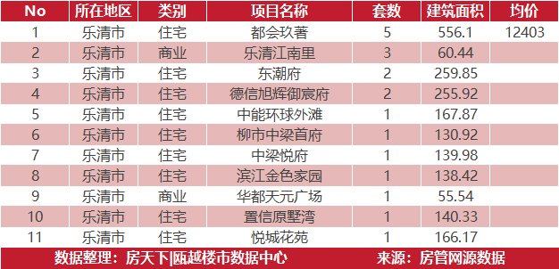 5月25日住宅成交来自海滨御景苑