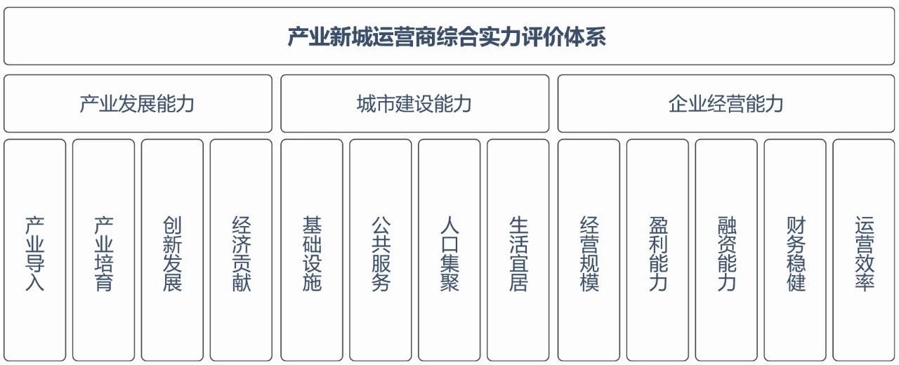 2019中国产业新城运营商评价研究报告