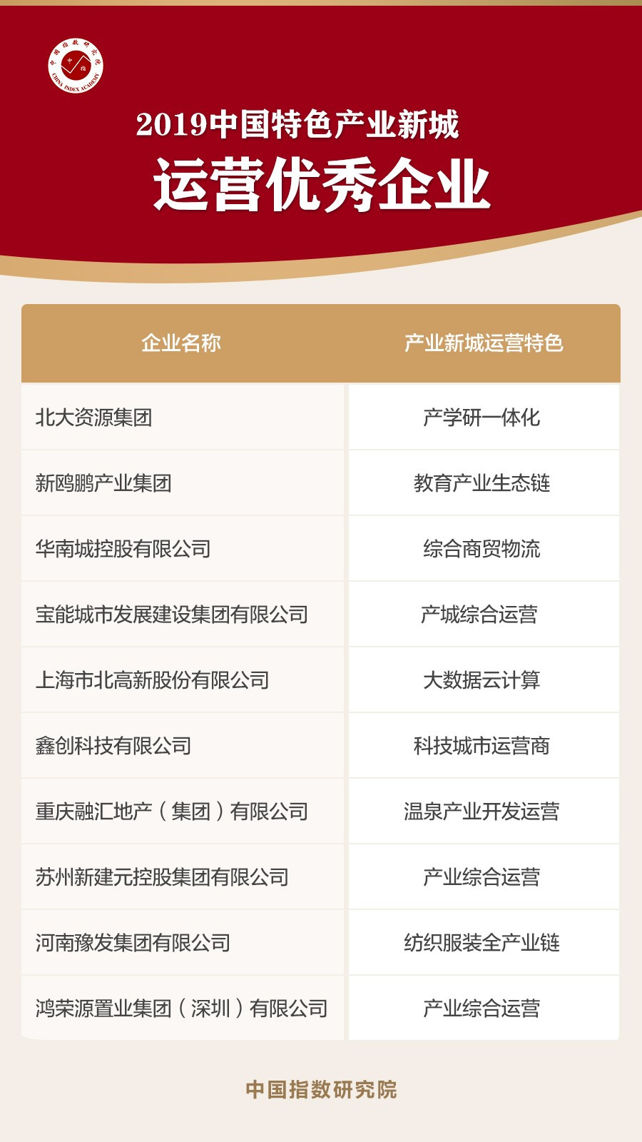 2019中国产业新城运营商评价研究报告