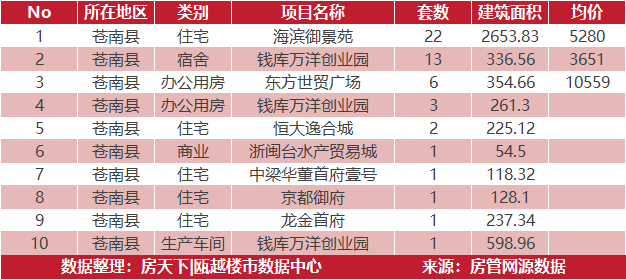 5月25日住宅成交来自海滨御景苑