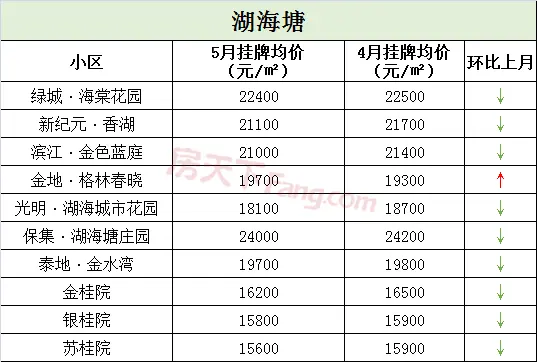 真降了！金华各小区五月二手房价格出炉！