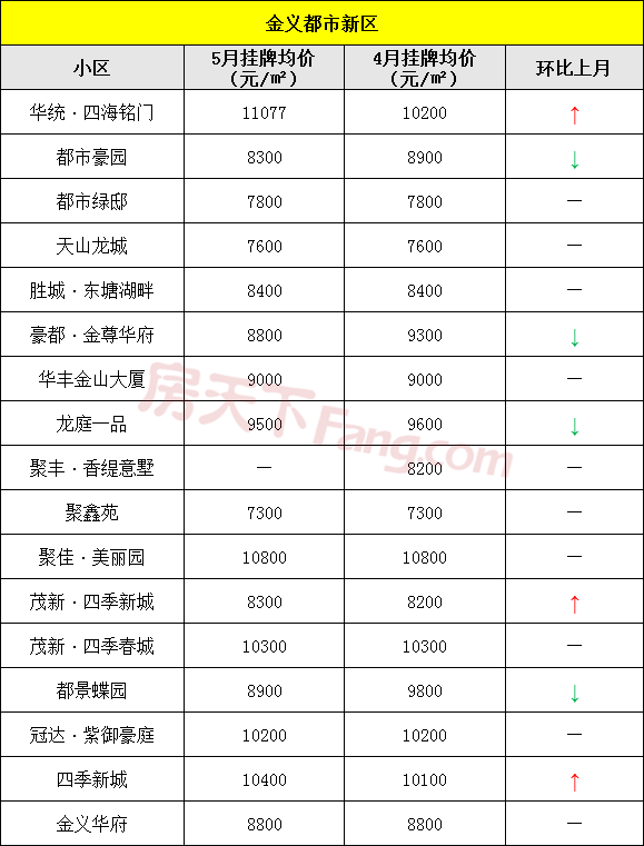 真降了！金华各小区五月二手房价格出炉！