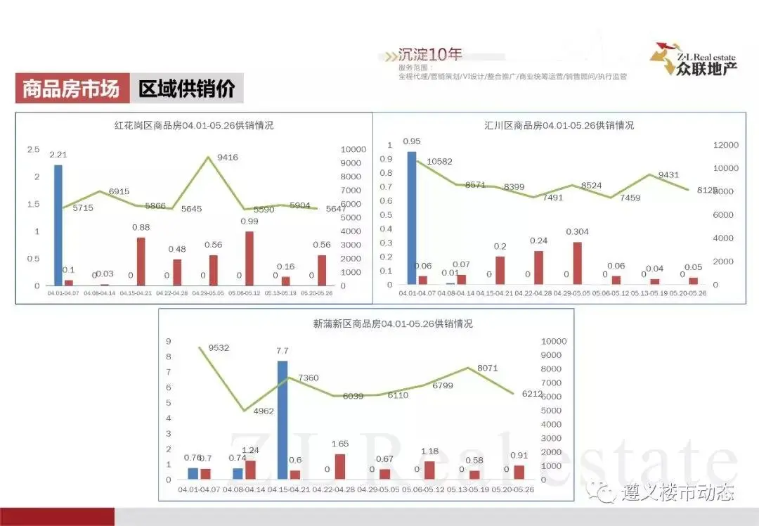 2019年5月20日—5月26日遵义市房产市场周报