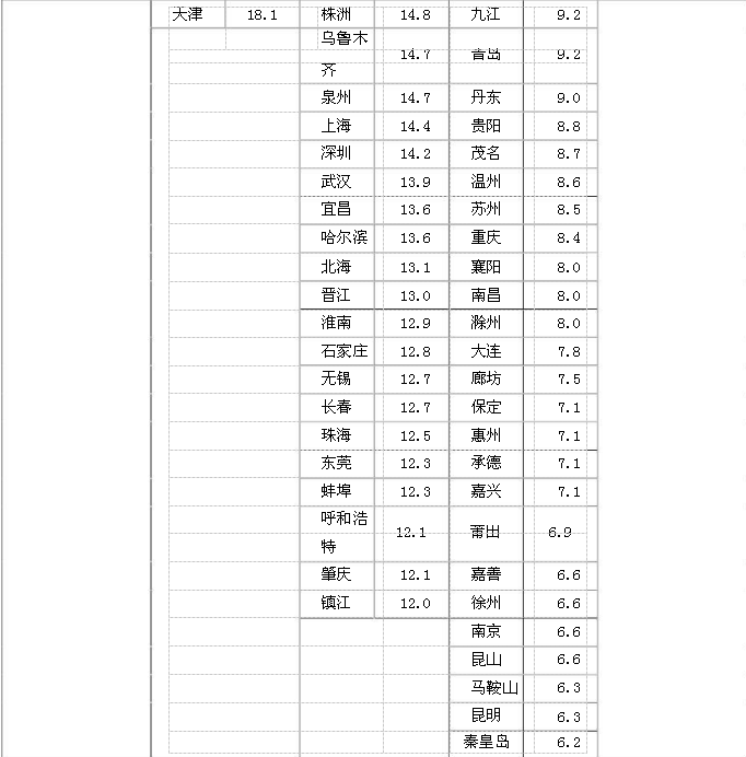 中国百城住宅库存报告——“库存五分法”供地规则出台 13 城符合“加快供地”标准