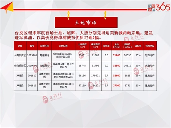 环比上涨26%！本周漳州市区商品房成交总量13.77万㎡，均价10517元/㎡！