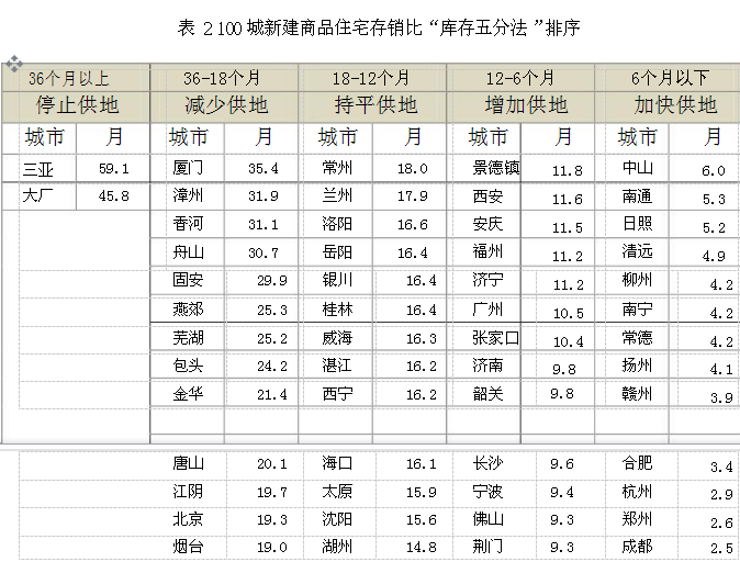 中国百城住宅库存报告——“库存五分法”供地规则出台 13 城符合“加快供地”标准