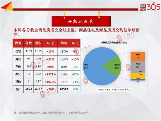 环比上涨26%！本周漳州市区商品房成交总量13.77万㎡，均价10517元/㎡！