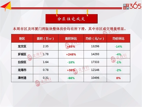 环比上涨26%！本周漳州市区商品房成交总量13.77万㎡，均价10517元/㎡！