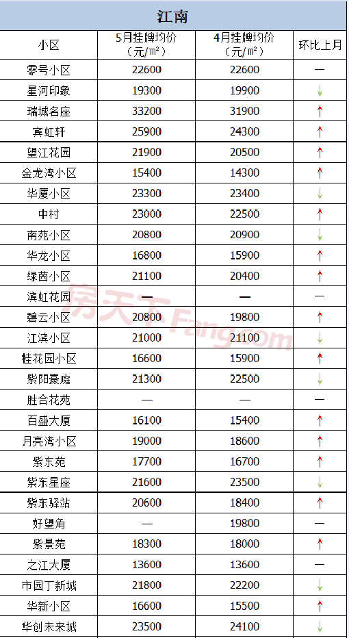 真降了！金华各小区五月二手房价格出炉！