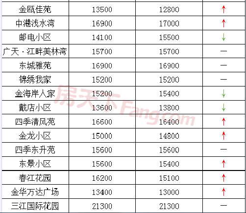 真降了！金华各小区五月二手房价格出炉！