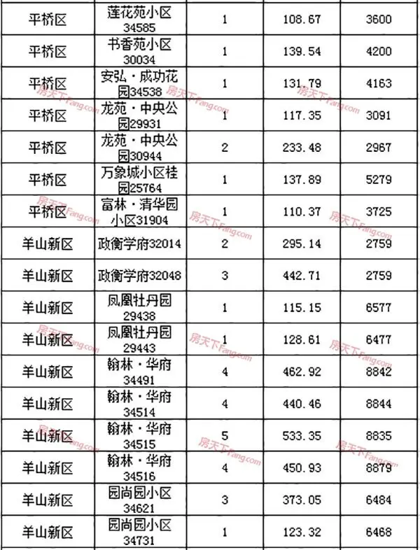 2019年5月27日信阳市各区域住宅备案88套