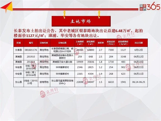 环比上涨26%！本周漳州市区商品房成交总量13.77万㎡，均价10517元/㎡！