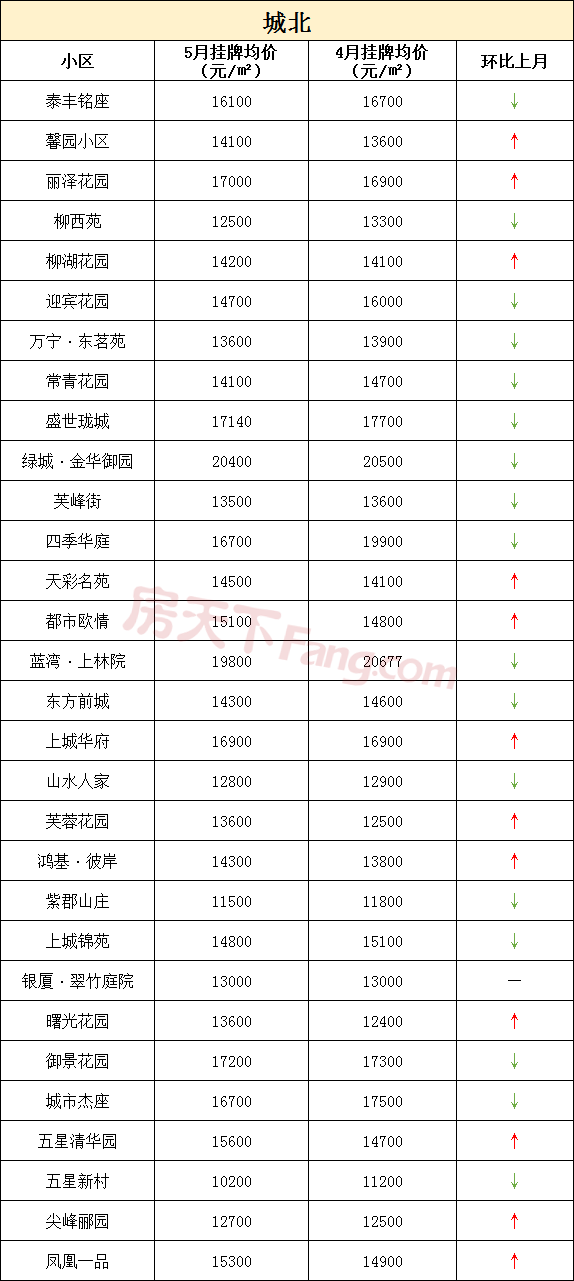 真降了！金华各小区五月二手房价格出炉！