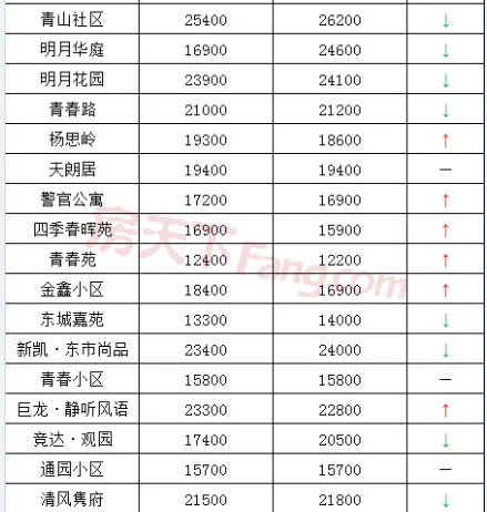 真降了！金华各小区五月二手房价格出炉！