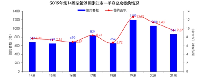 湛江楼市周报(5月20日-5月26日):住宅批售675套 环比上升42.11％