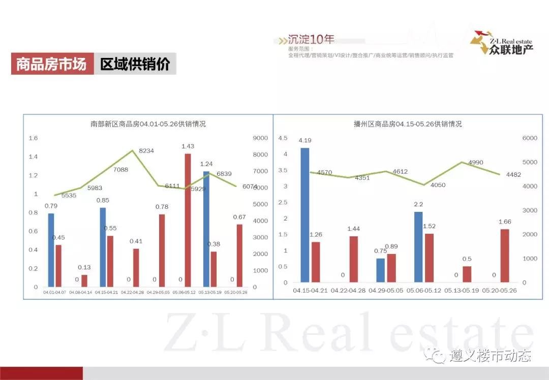 2019年5月20日—5月26日遵义市房产市场周报