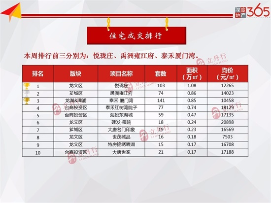 环比上涨26%！本周漳州市区商品房成交总量13.77万㎡，均价10517元/㎡！