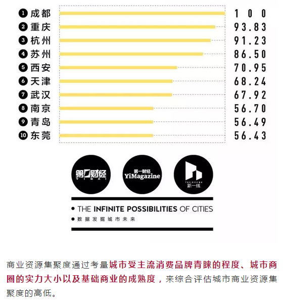 抚州到底是几线城市？2019排名来了…