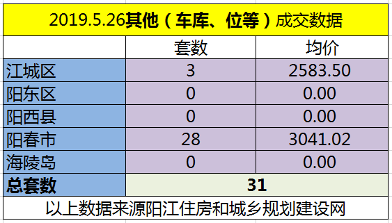 5.26网签成交68套 江城区均价6731.89元/㎡