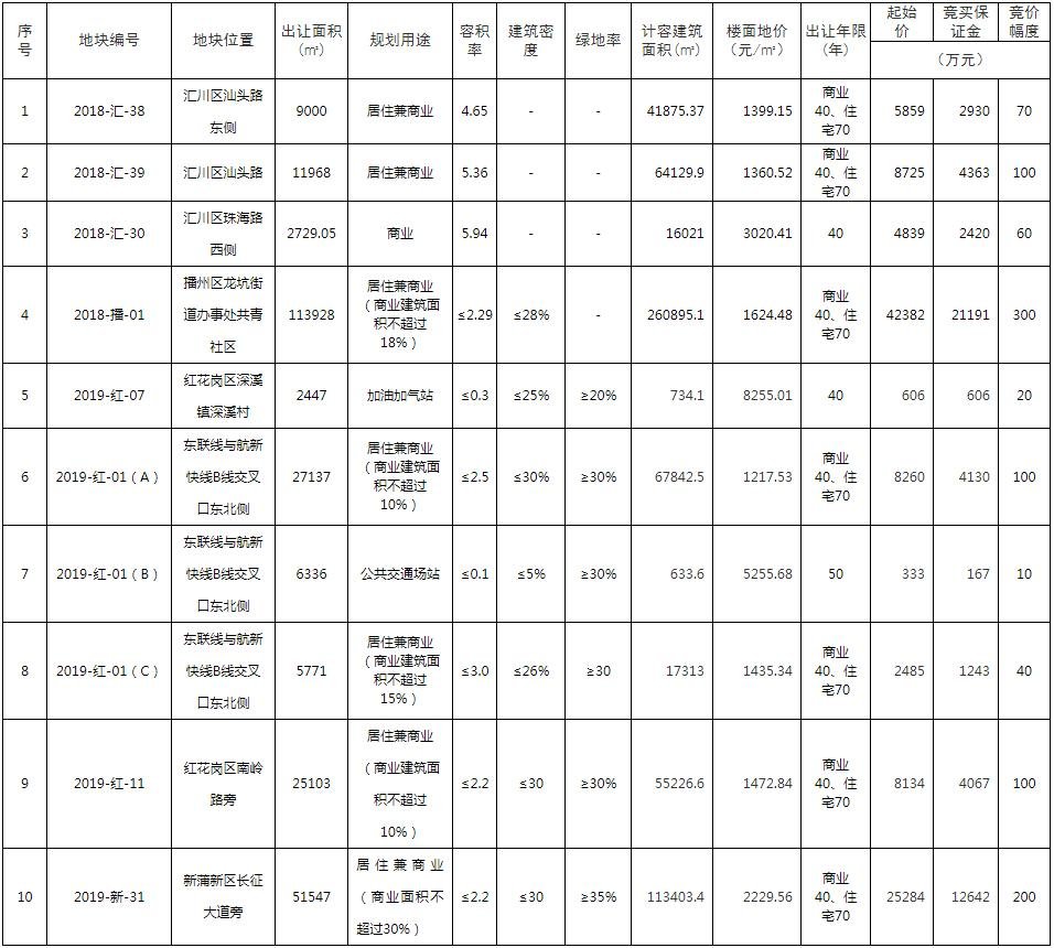 遵义土地市场战歌再起，10宗重磅推出