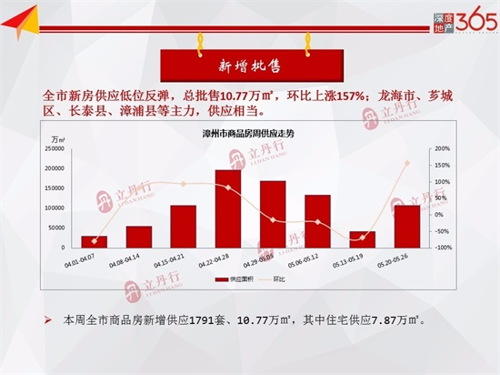 环比上涨26%！本周漳州市区商品房成交总量13.77万㎡，均价10517元/㎡！