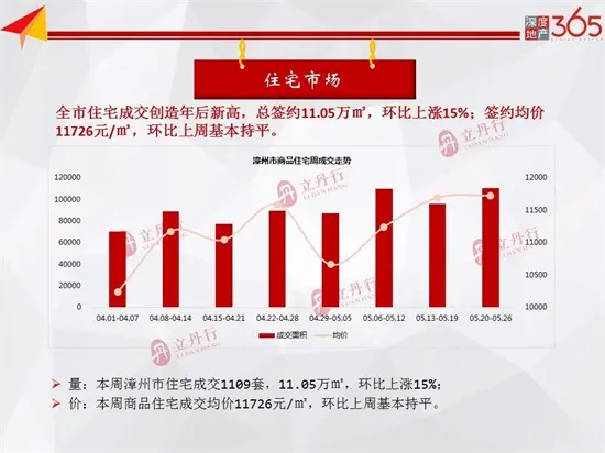 环比上涨26%！本周漳州市区商品房成交总量13.77万㎡，均价10517元/㎡！