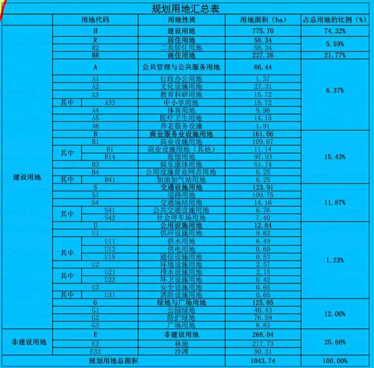 湛江市南三岛东部滨海旅游度假区片区地块调整公示：调整范围面积约为2.3平方公里