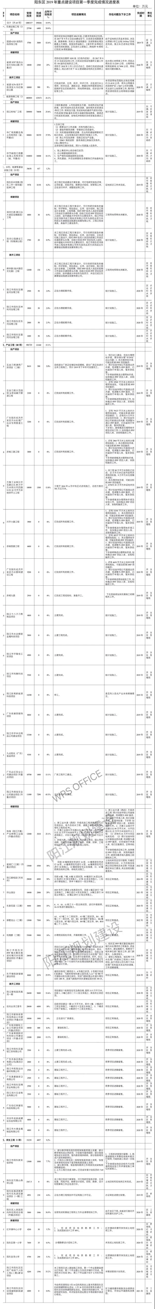 多项重点建设项目集中落地，阳东区将迎哪些新变化？