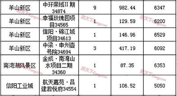 2019年5月28日信阳市各区域住宅备案98套