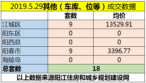 5.29网签成交116套 江城区均价6223.79元/㎡