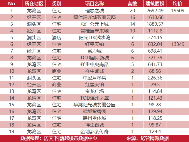 5月29日住宅成交来自阳光城愉景公馆