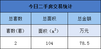 5月10日金华商品房交易38套 二手房交易2套