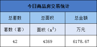 5月11日金华商品房交易42套 二手房交易12套