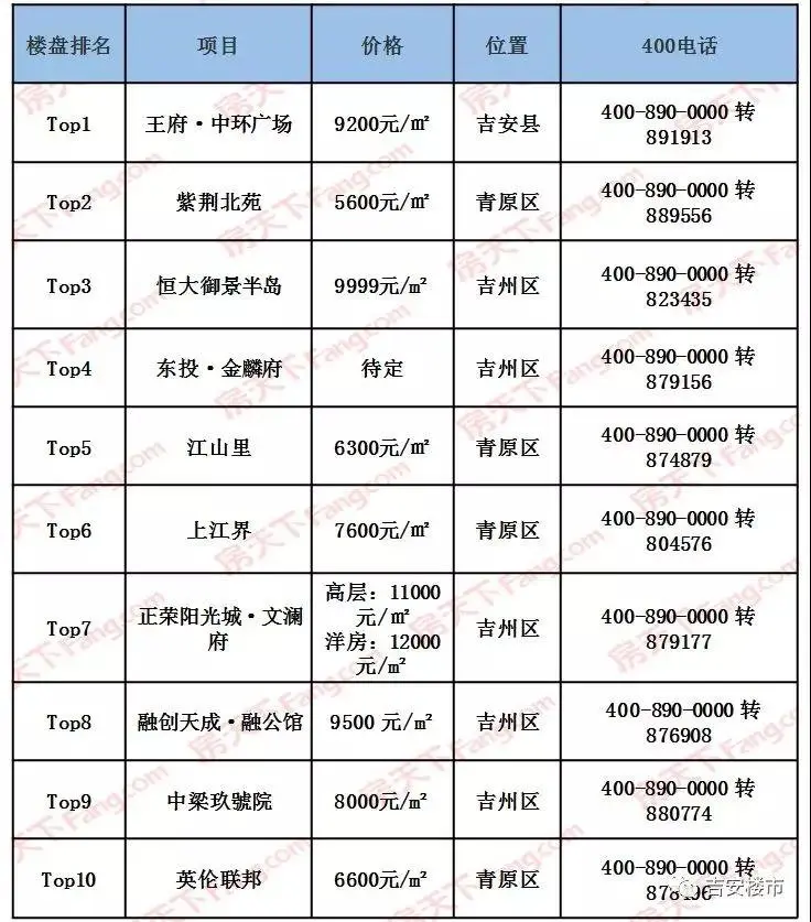 【吉安楼市】5月月刊｜吉安5月成交50宗地，土地成交率环比上涨31.6%，19年房源去化83.5%