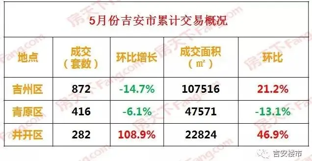 【吉安楼市】5月月刊｜吉安5月成交50宗地，土地成交率环比上涨31.6%，19年房源去化83.5%