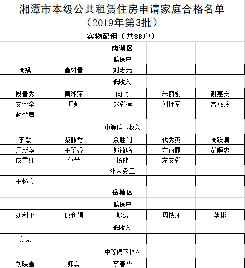 湘潭市本级公共租赁住房申请家庭合格名单公示（2019年第3批）