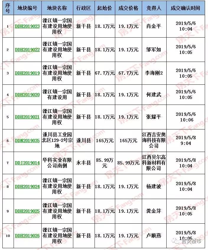 【吉安楼市】5月月刊｜吉安5月成交50宗地，土地成交率环比上涨31.6%，19年房源去化83.5%