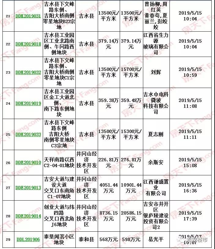 【吉安楼市】5月月刊｜吉安5月成交50宗地，土地成交率环比上涨31.6%，19年房源去化83.5%