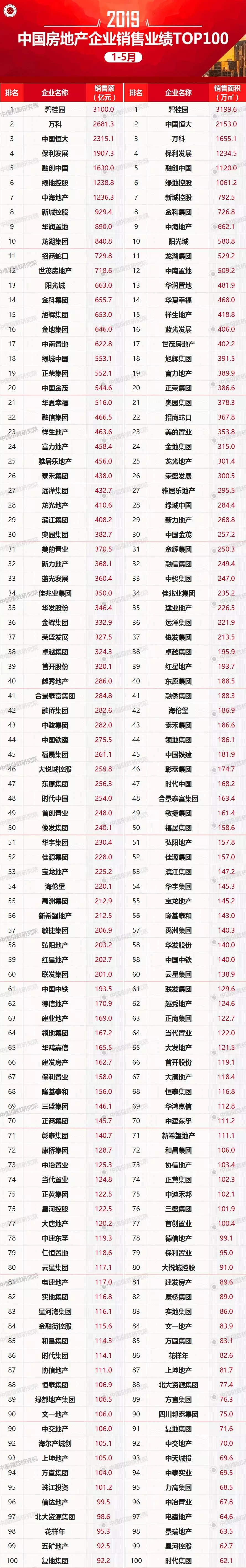2019年1-5月中国房地产企业销售业绩100