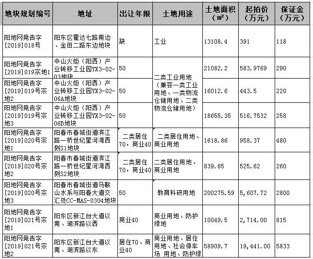 阳江5月土地拍卖量价齐飞，16宗土地拍得10.04亿