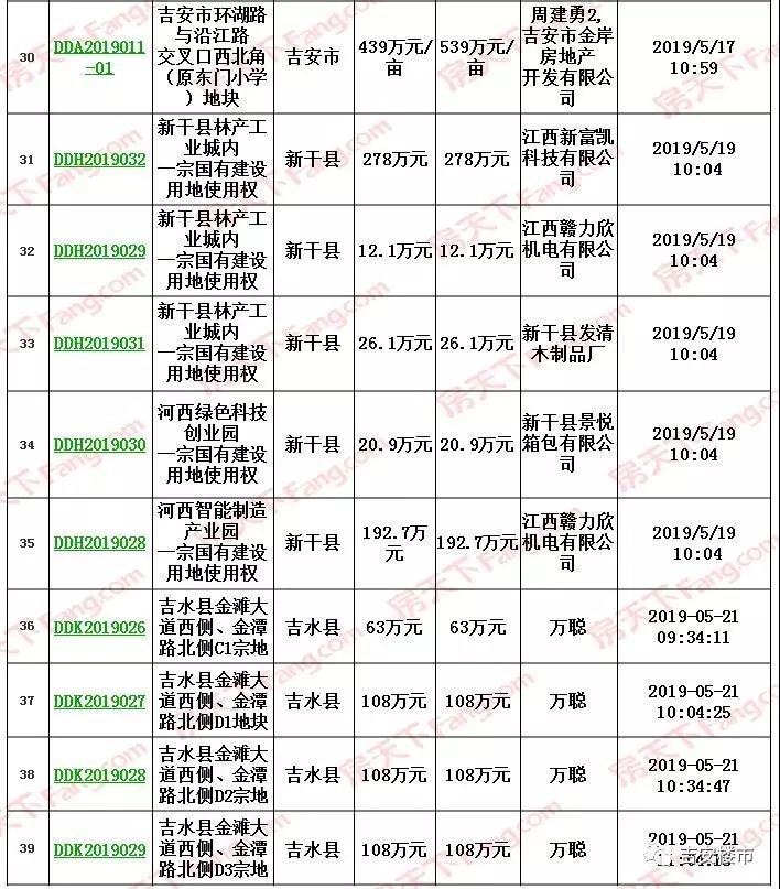 【吉安楼市】5月月刊｜吉安5月成交50宗地，土地成交率环比上涨31.6%，19年房源去化83.5%