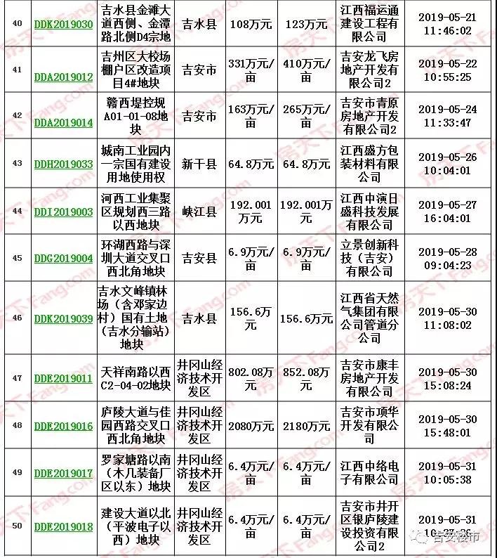 【吉安楼市】5月月刊｜吉安5月成交50宗地，土地成交率环比上涨31.6%，19年房源去化83.5%